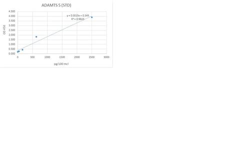 Human ADAMTS5 DuoSet ELISA 